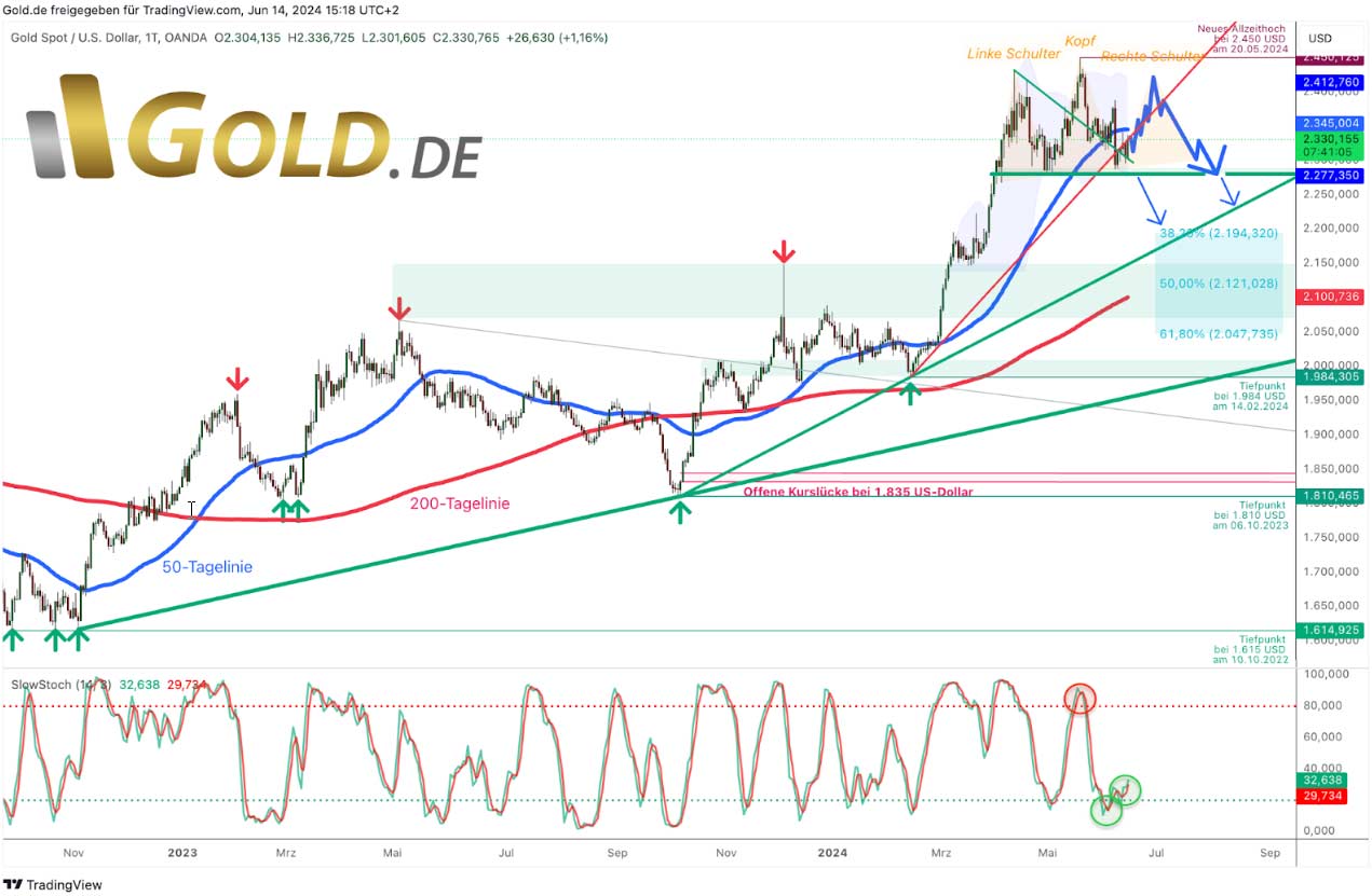 Goldpreis in US-Dollar – Stochastik mit Kaufsignal
