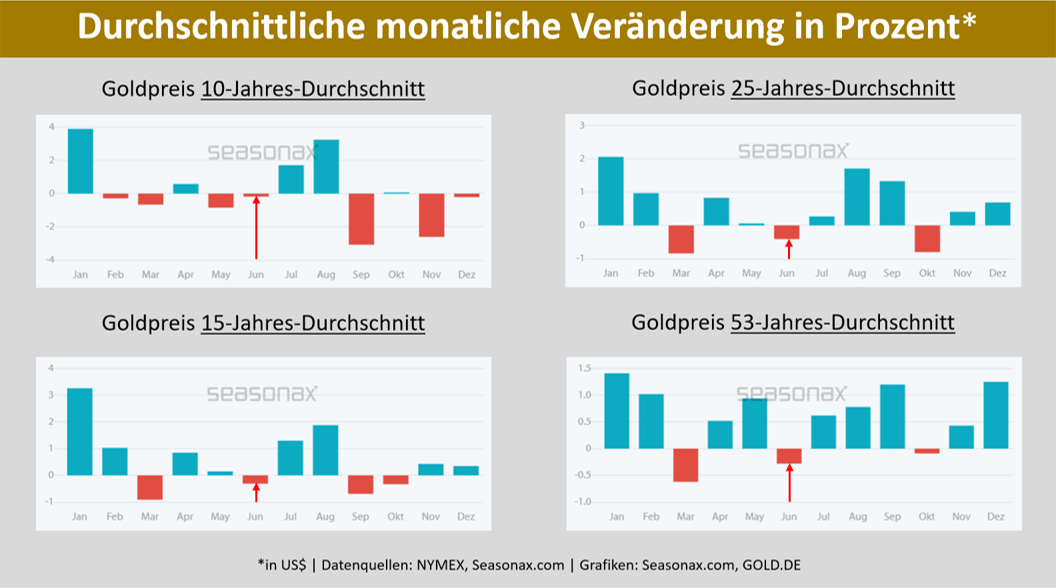 Durchschnittliche monatliche Veränderung in Prozent