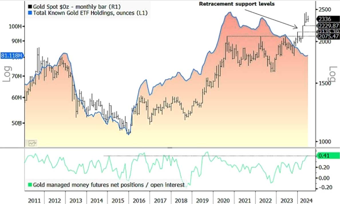 Zusammenfassung: Gold - Verschnaufpause oder Topbildung