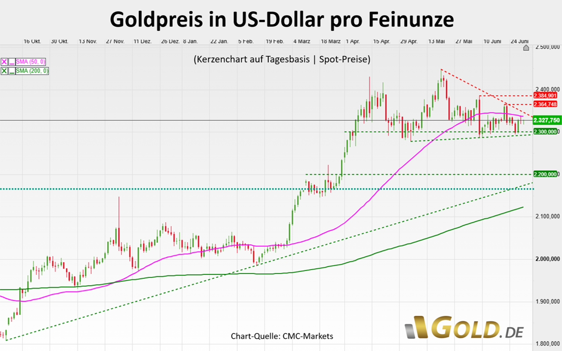 Goldpreis in US-Dollar pro Feinunze