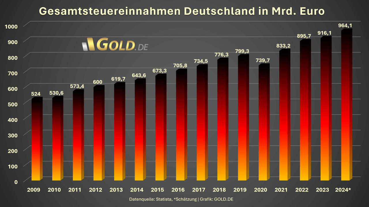 Gold & Silber: Spekulationsfrist vor dem Aus?