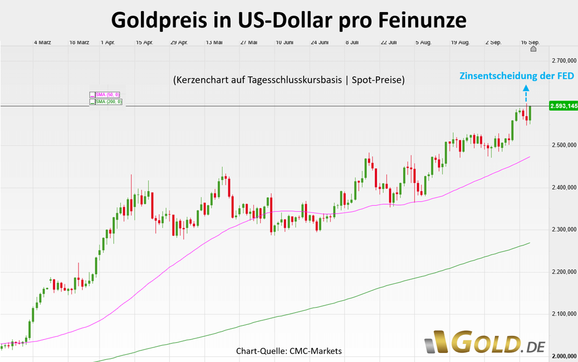 Gold ATH intraday in US-Dollar 18.09.2024