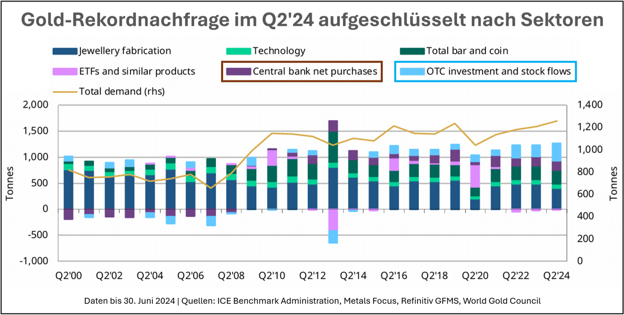 Gold Rekordnachfrage Q2 2024 aufgeschlüsselt nach Sektoren