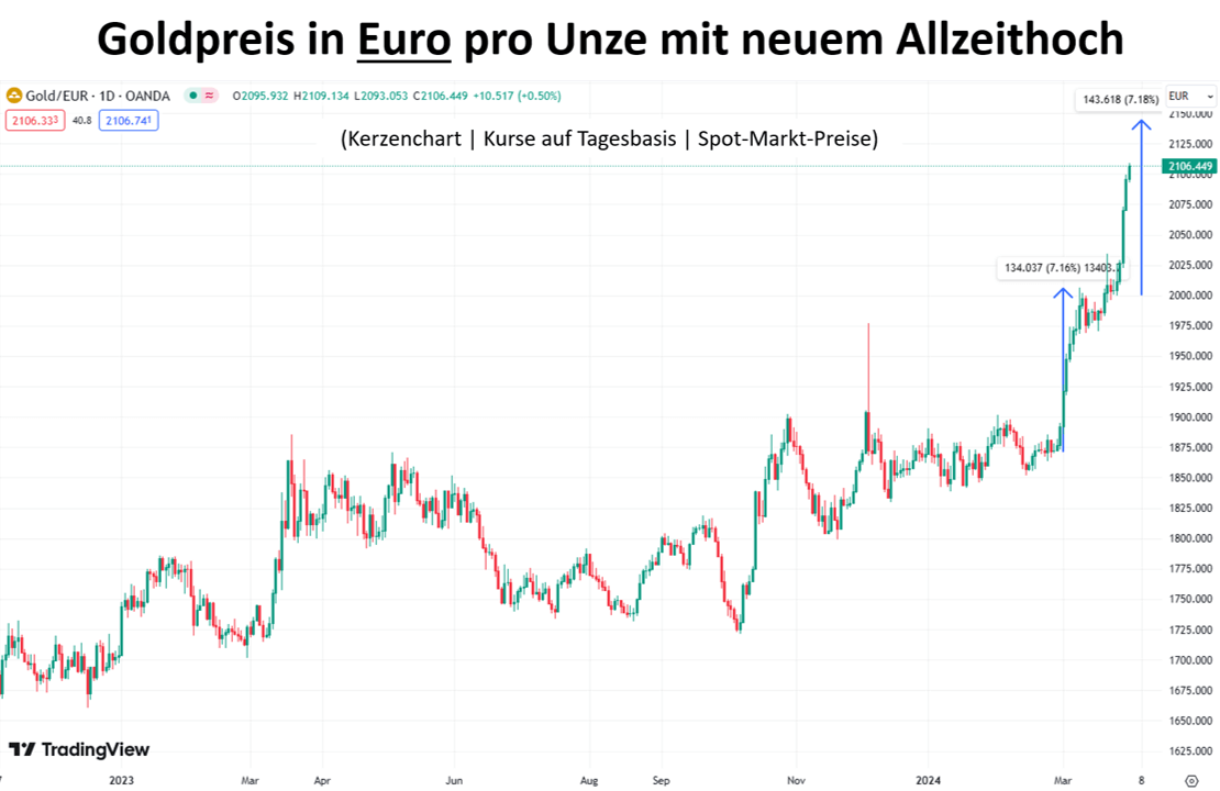 Goldpreis knackt 2.100-Euro-Marke: Wie geht es weiter?