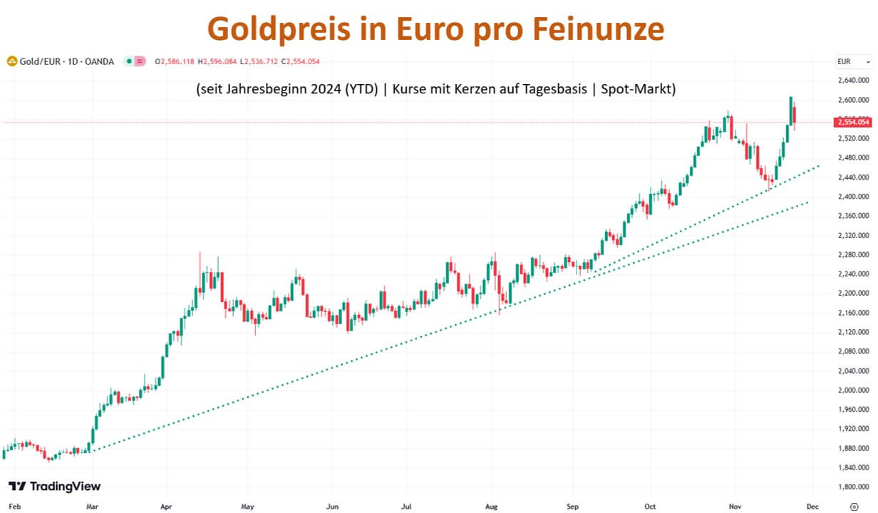 Goldpreis in Euro 25.11.2024