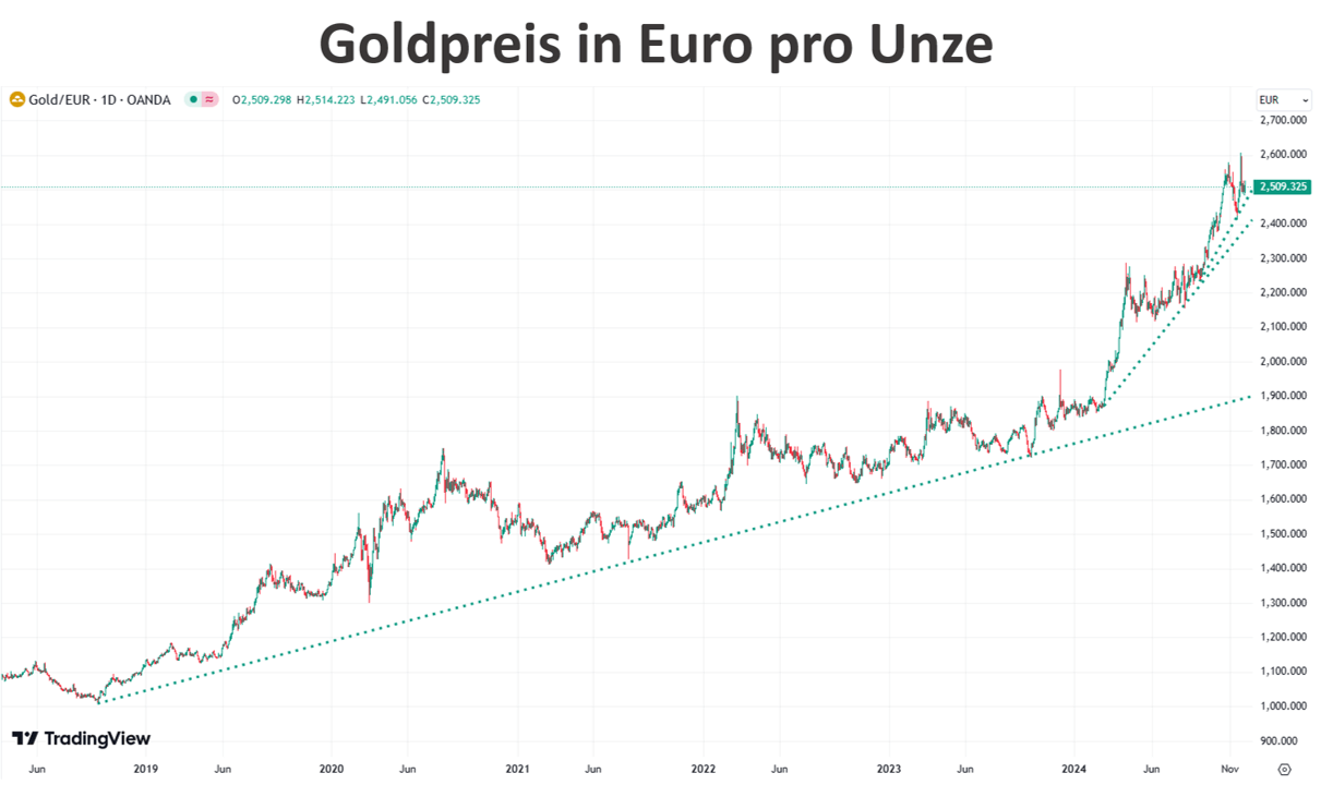 Goldpreis in Euro pro Unze 02.12.2024