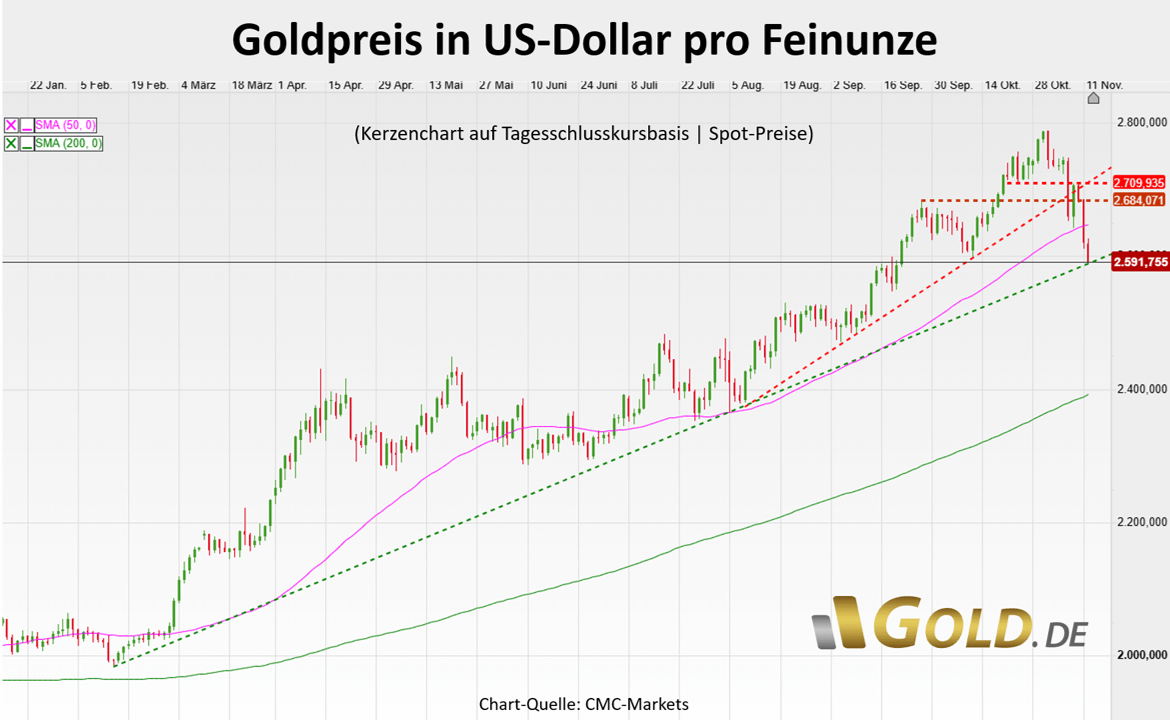 Goldpreis in US-Dollar pro Feinunze