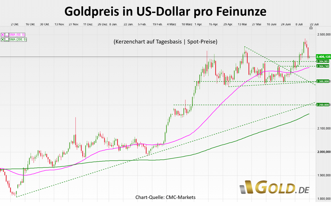 Goldpreis in US-Dollar 