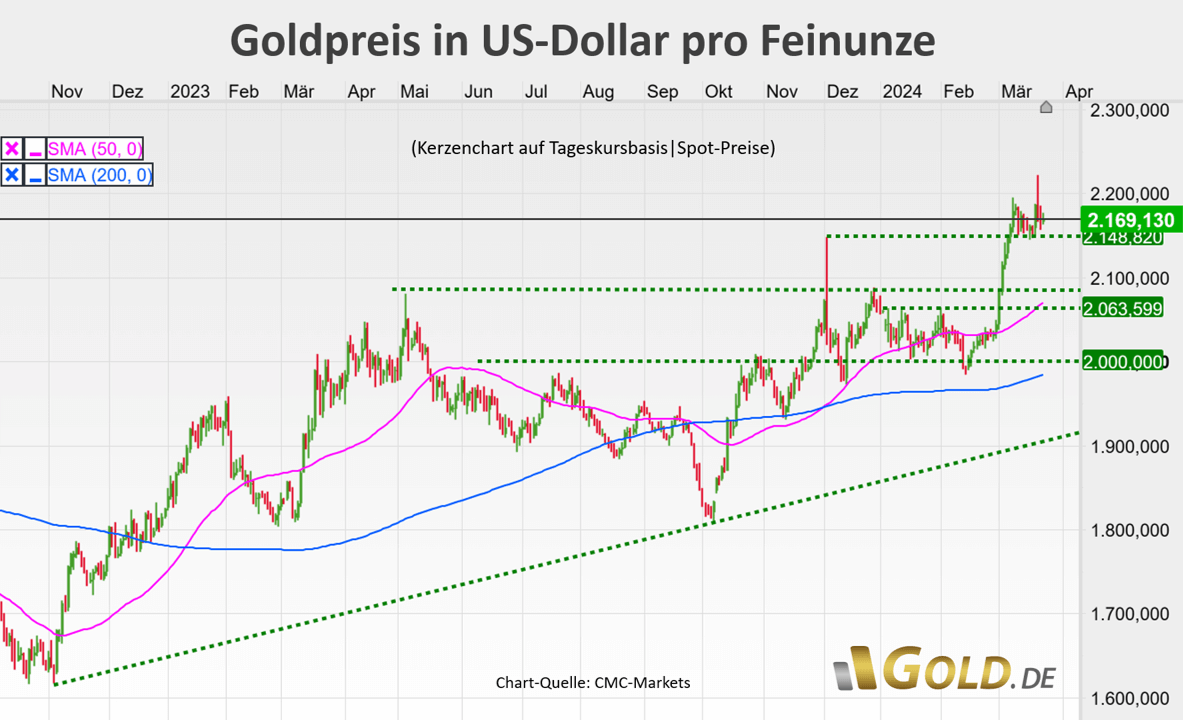 Goldpreis in US-Dollar pro Feinunze