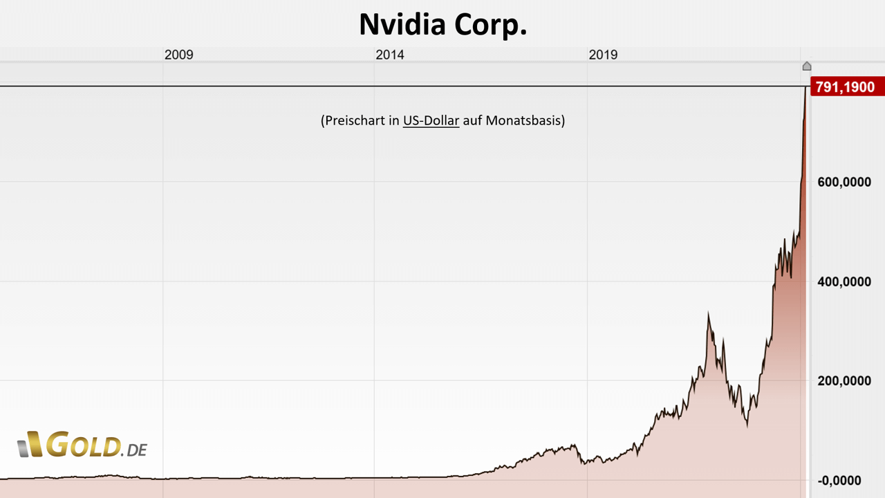 Nvidia Chart