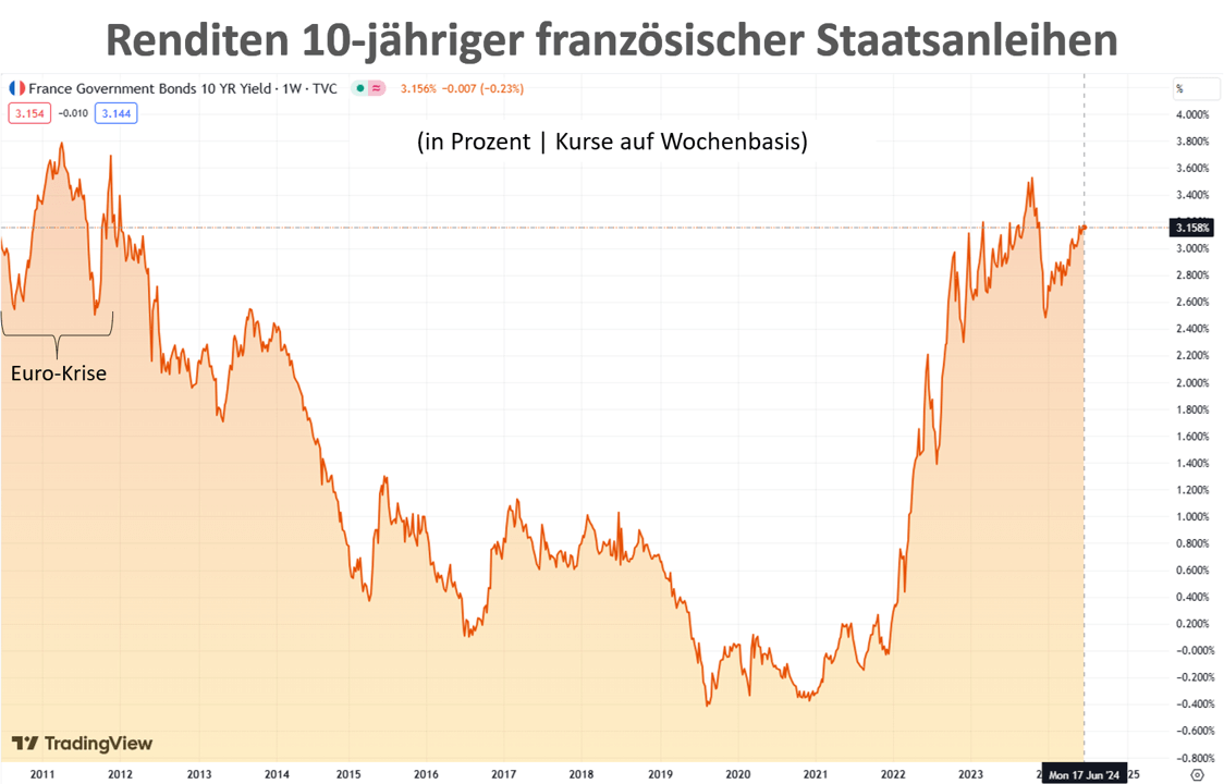 Rendite französischer Staatsanleihen