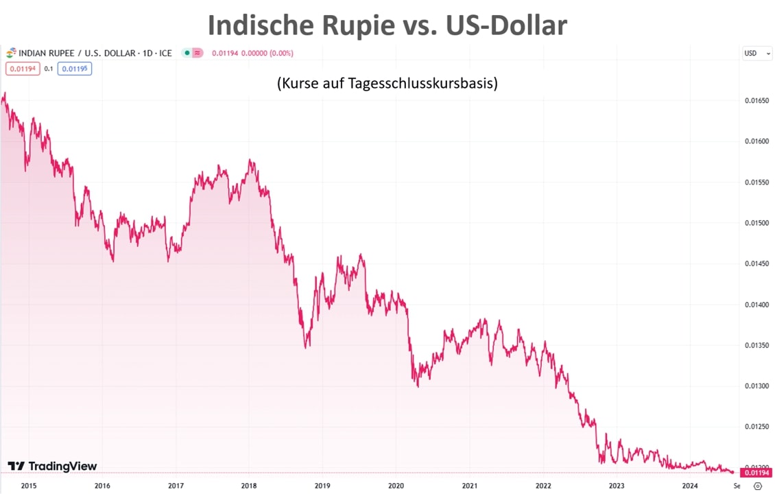 Rupie vs. USD