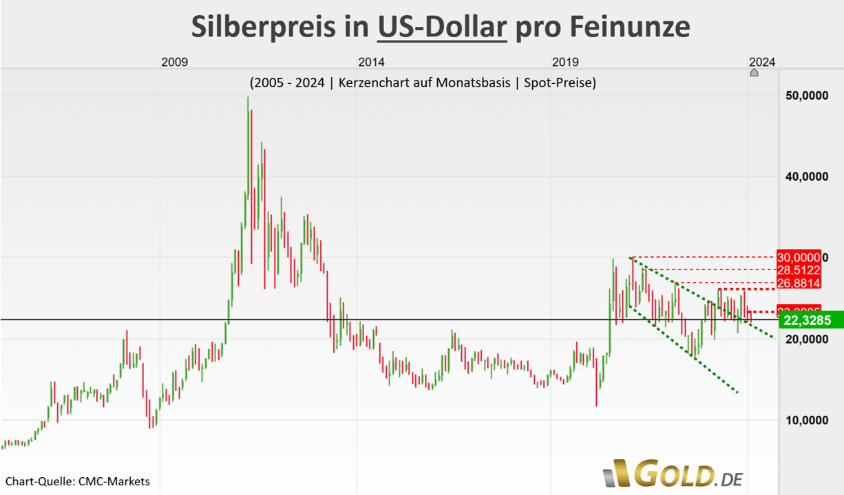 Silberpreis in US-Dollar pro Feinunze