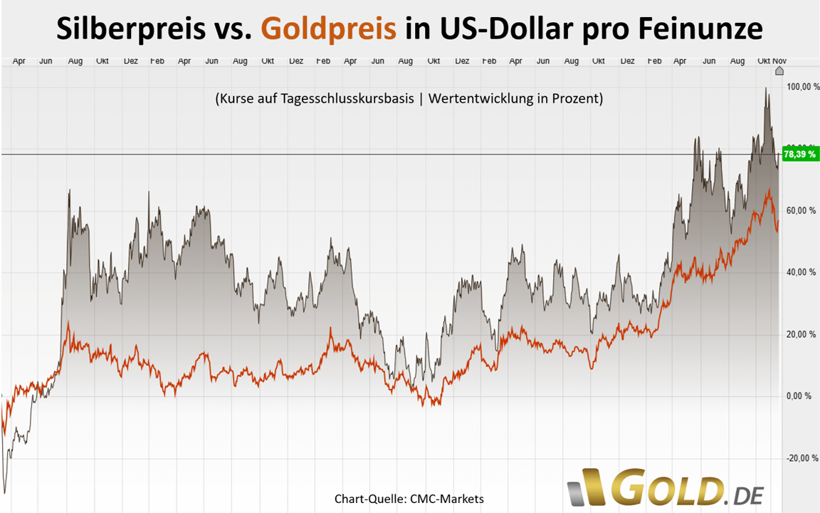 Silberpreis in USD vs. Goldpreis in USD 19.11.2024