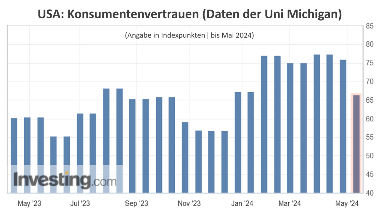 USA: Konsumentenvertrauen (Daten der Uni Michigan)