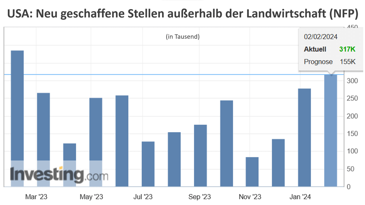 USA: Neu geschaffene Stellen außerhalb der Landwirtschaft (NFP)
