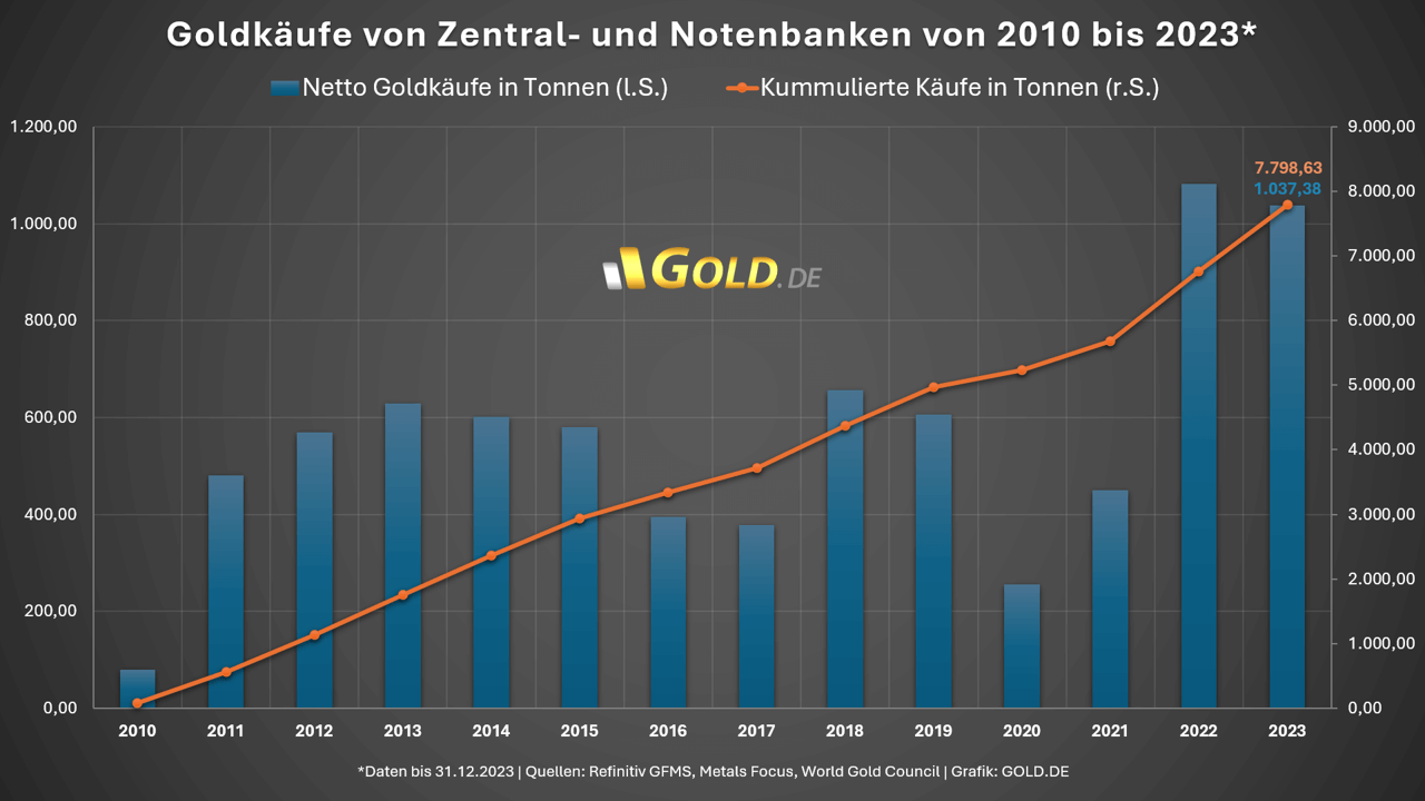 Zentralbank Gold Käufe 2010 - 2023