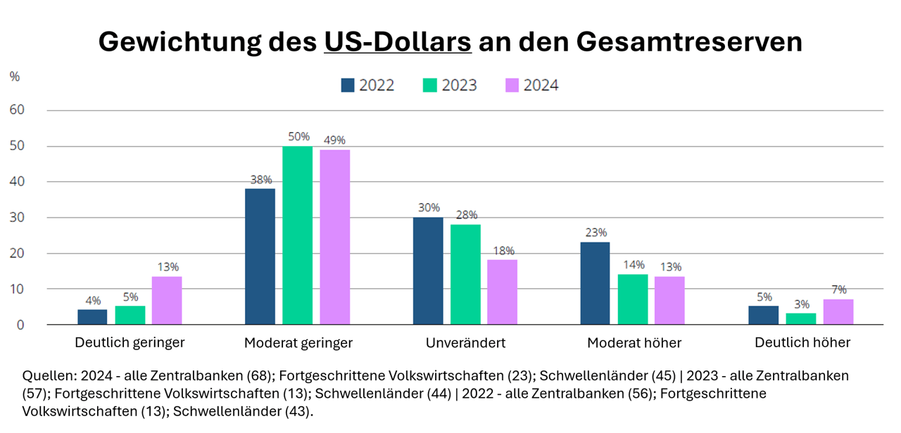 Gewichtung des US-Dollars an den Gesamtreserven