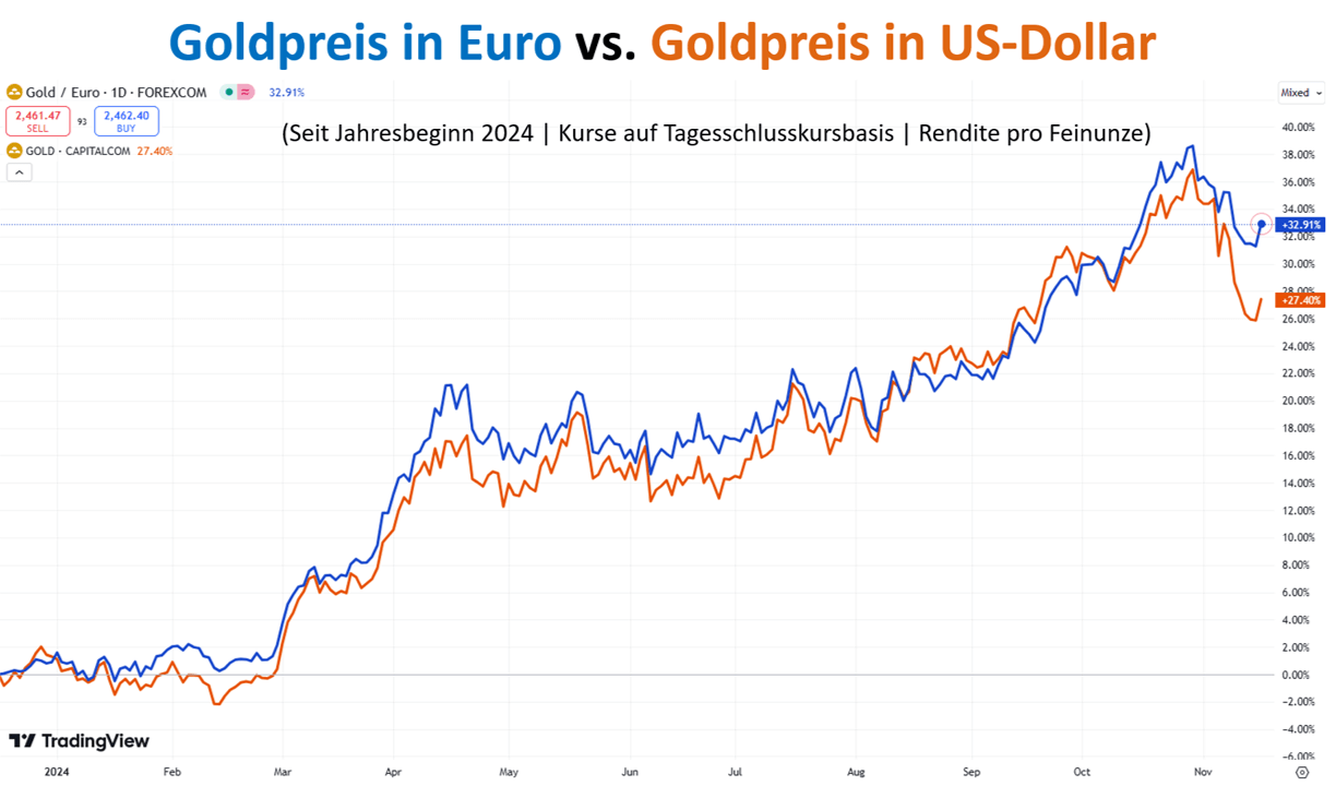 Goldpreis in EUR vs. USD 18.11.2024