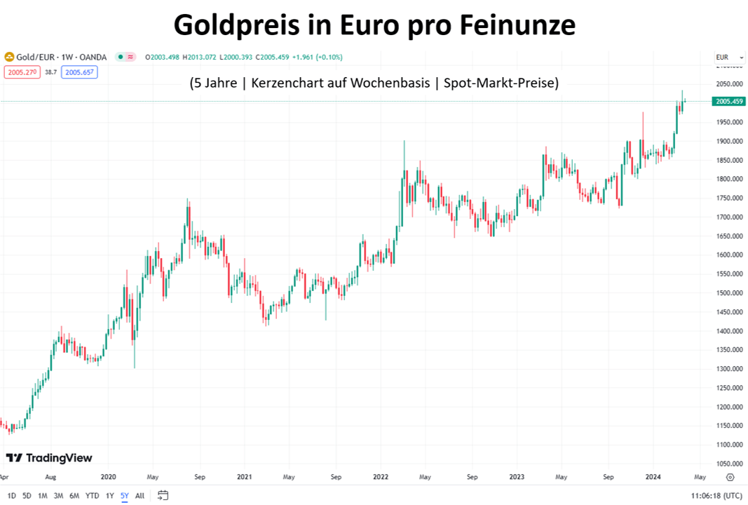 Goldpreis in Euro pro Feinunze