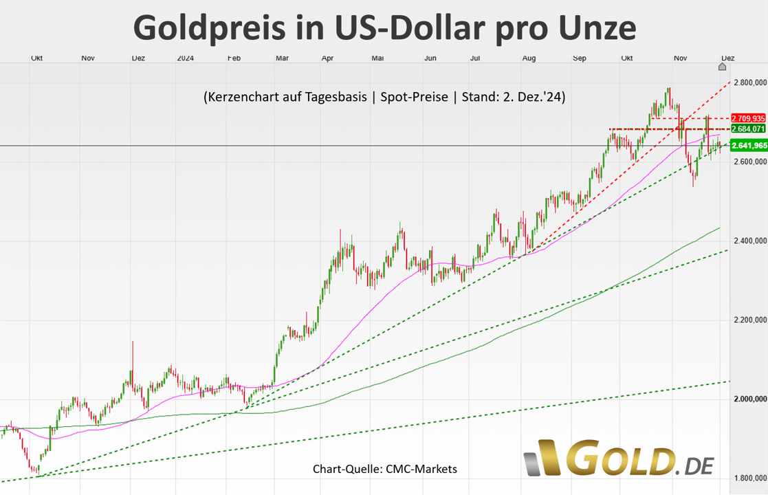 Goldpreis in US-Dollar 02.12.2024