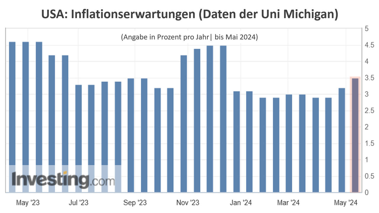 USA: Inflationserwartungen (Daten der Uni Michigan)