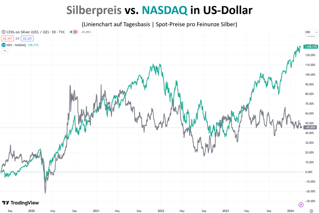 Silberpreis vs. NASDAQ 100 in US-Dollar