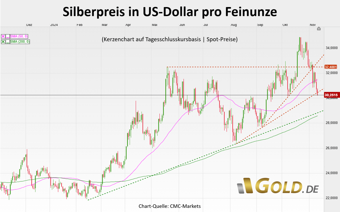 Silberpreis in US-Dollar pro Feinunze