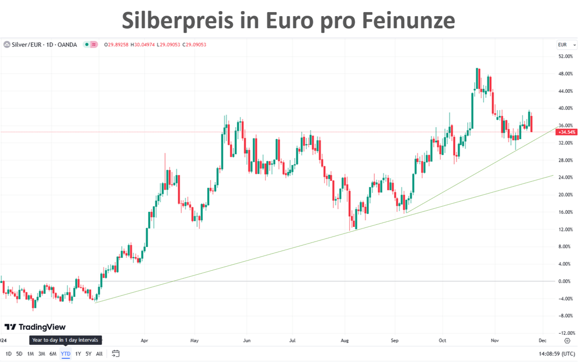 Silberpreis in Euro 25.11.2024