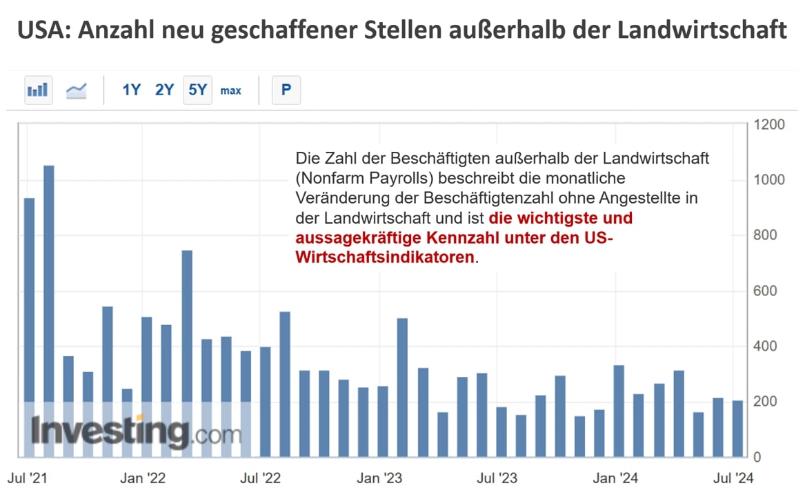 US Arbeitsmarktdaten NFP Juli 2024