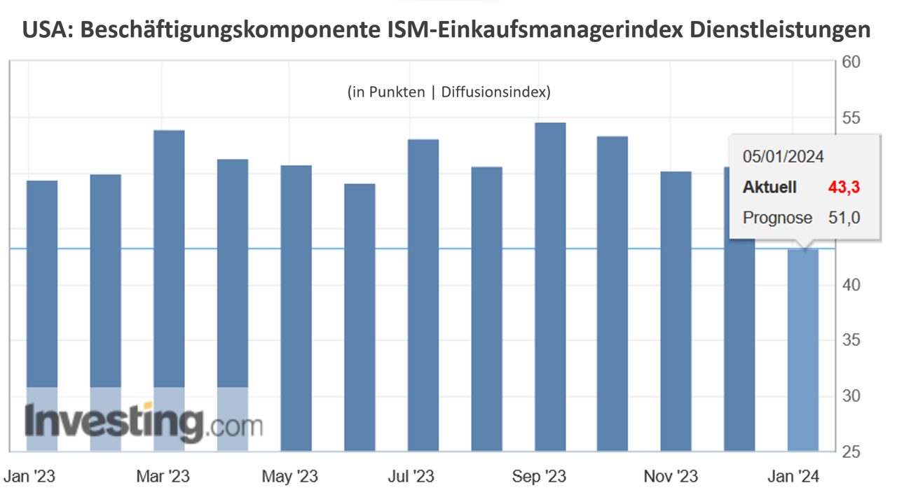 USA: Beschäftigungskomponente ISM-Einkaufsmanagerindex Dienstleistungen