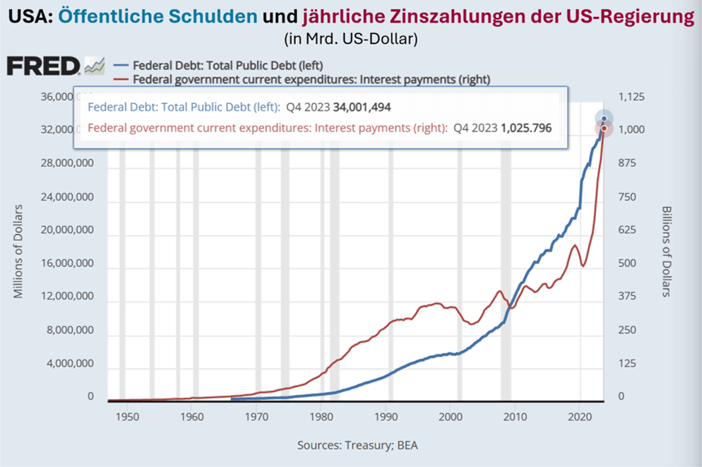 Schuldenexplosion & Gold