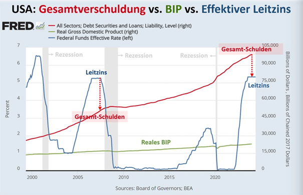 USA-Zins-Schulden-GDP-Ratio