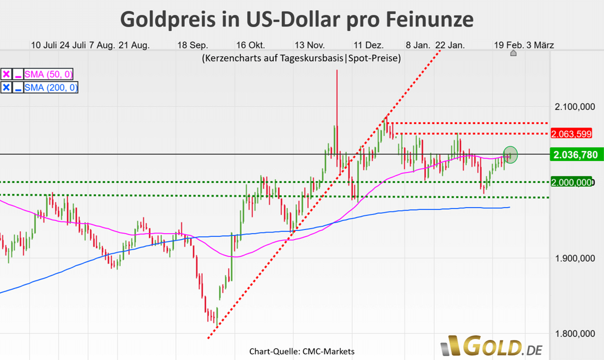 Goldpreis in US-Dollar cmc Markets