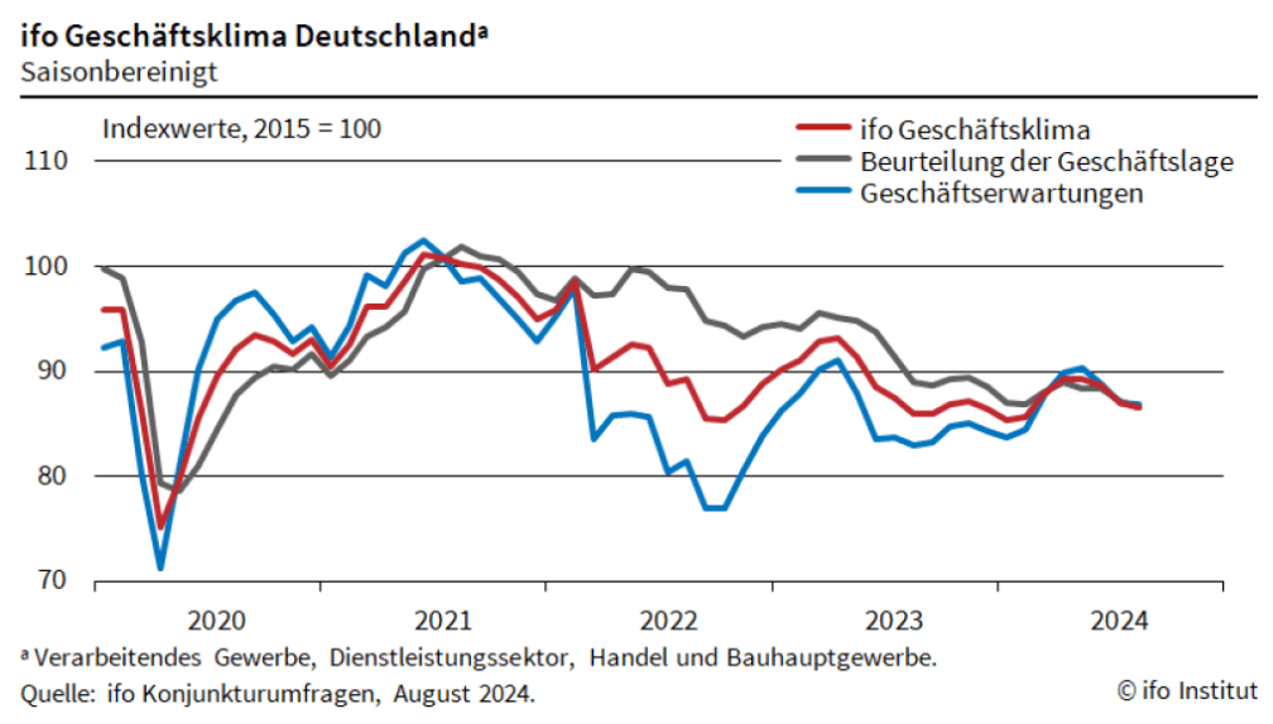 ifo Deutschland August 2024