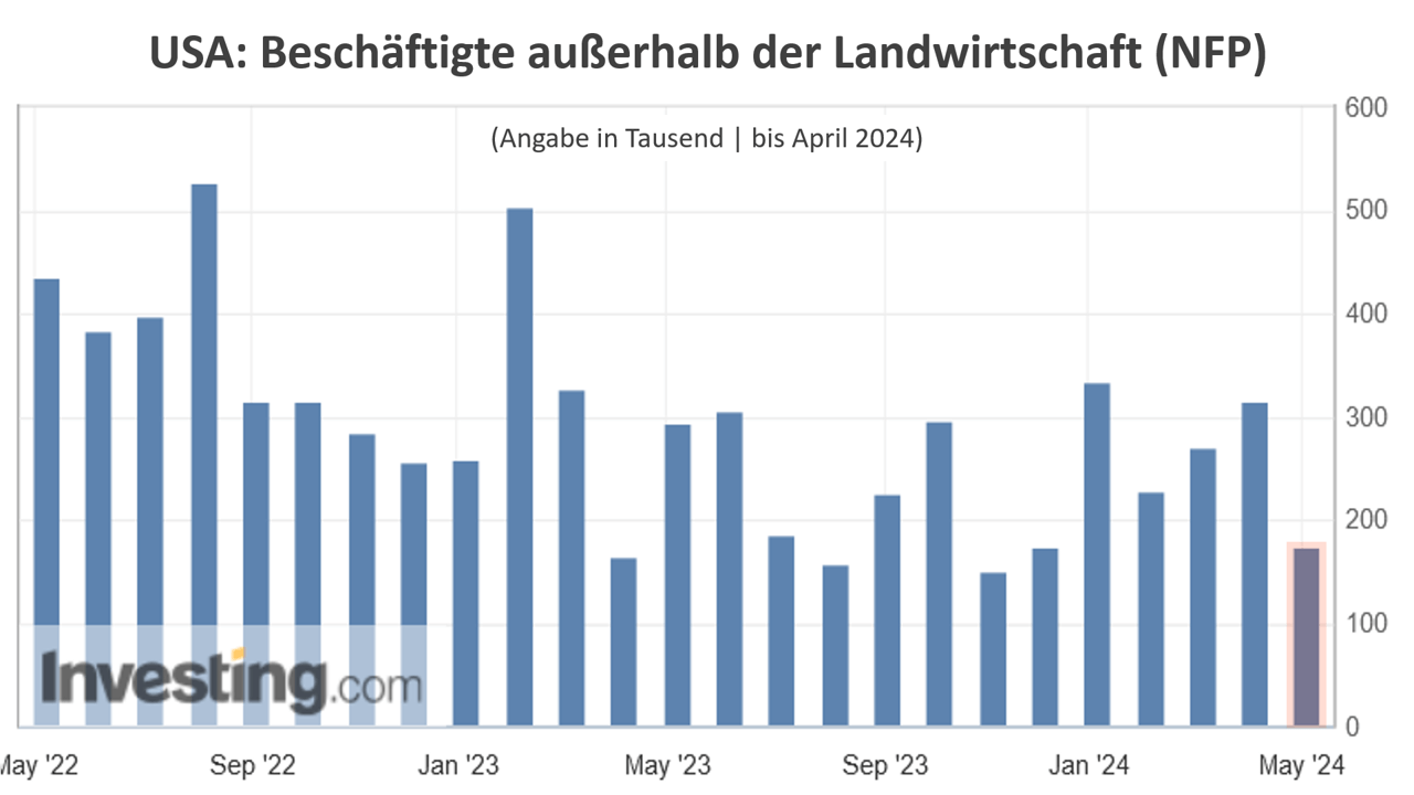 USA: Beschäftigte außerhalb der Landwirtschaft (NFP)
