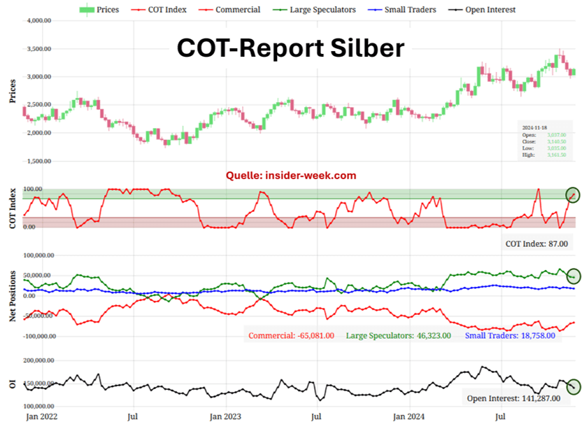 COT Report Silber 19.11.2024