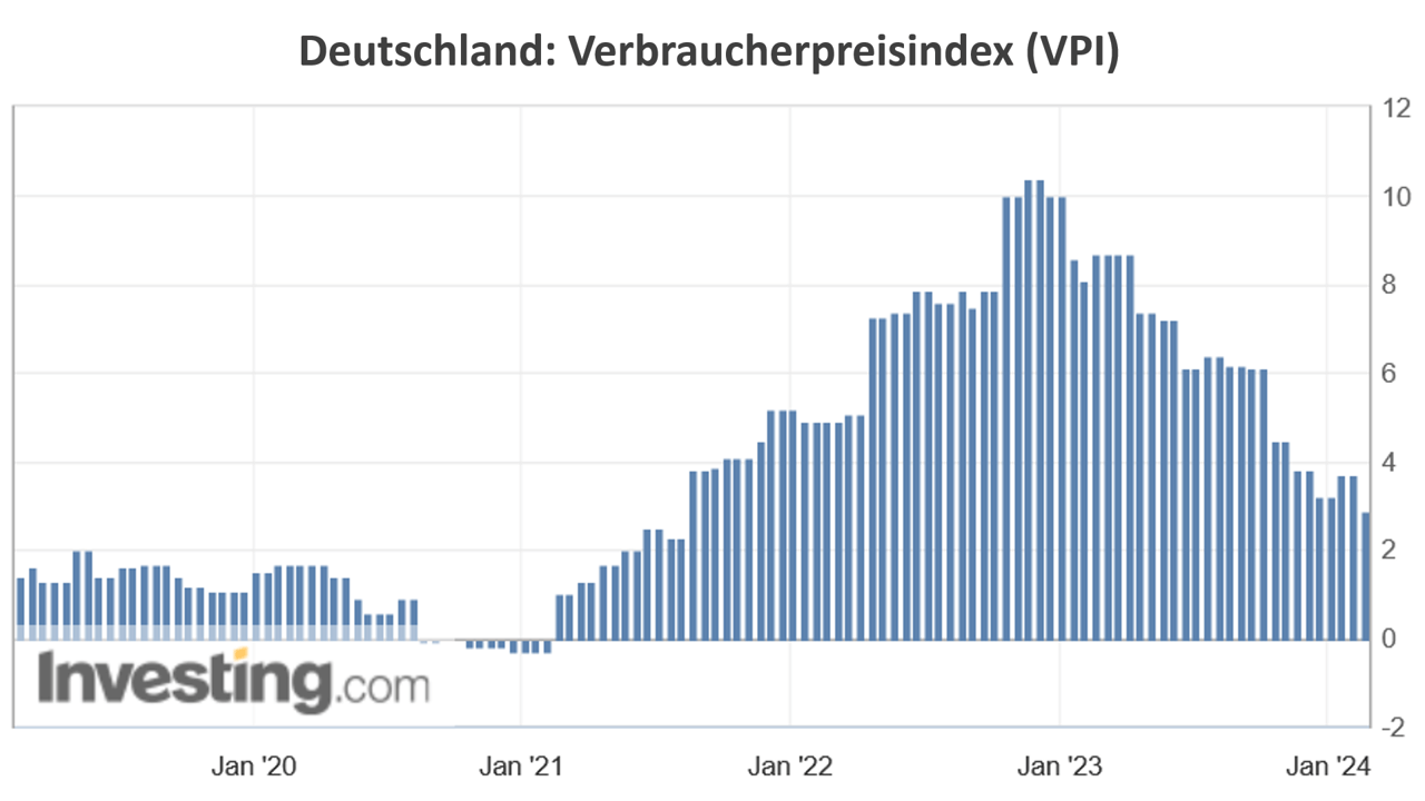 Deutschland Verbrauerpreis Index