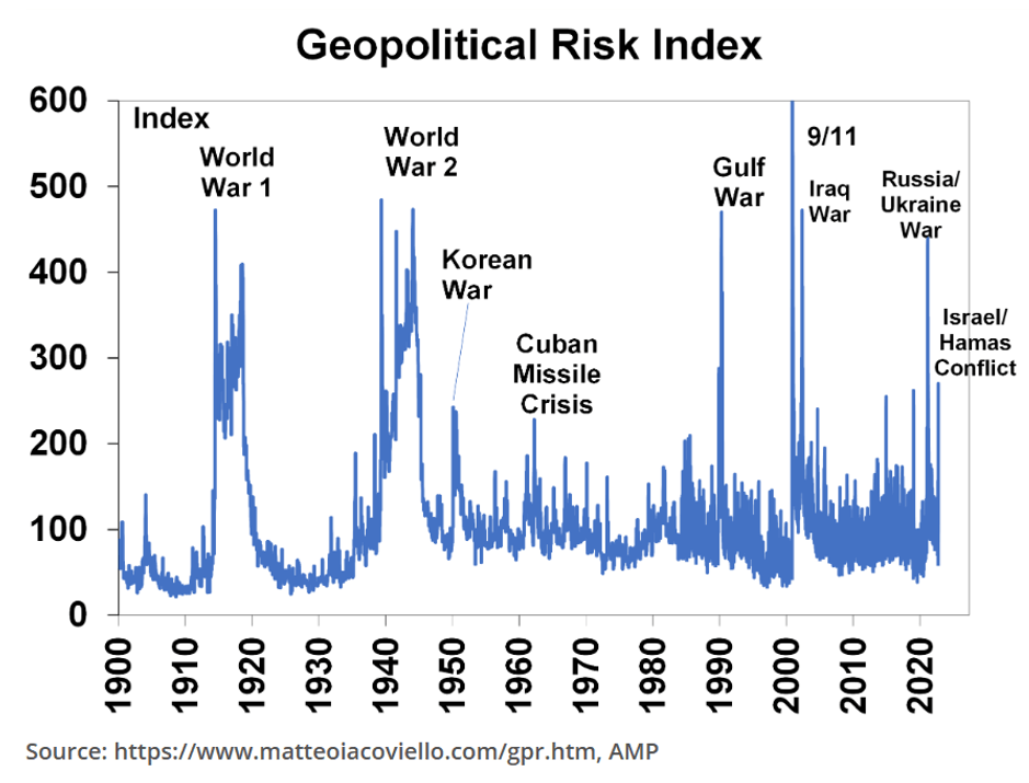 Geopolitical Risk Index