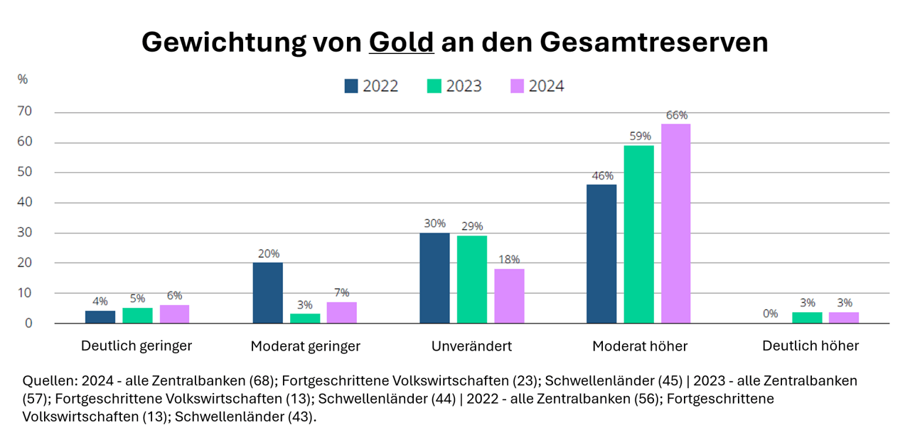 Gewichtung von Gold an den Gesamtreserven