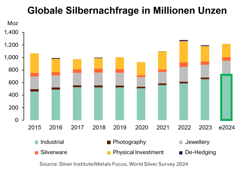 Globale Silbernachfrage in Millionen Unzen