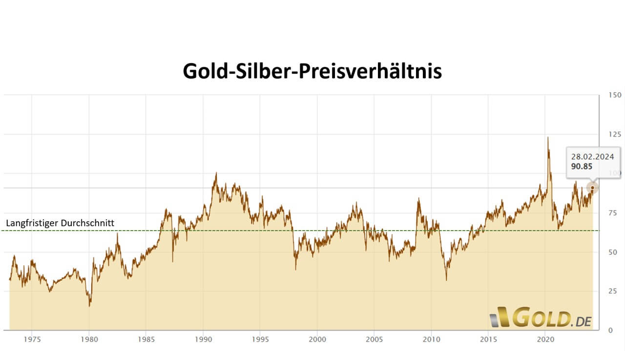 Gold-Silver-Ratio