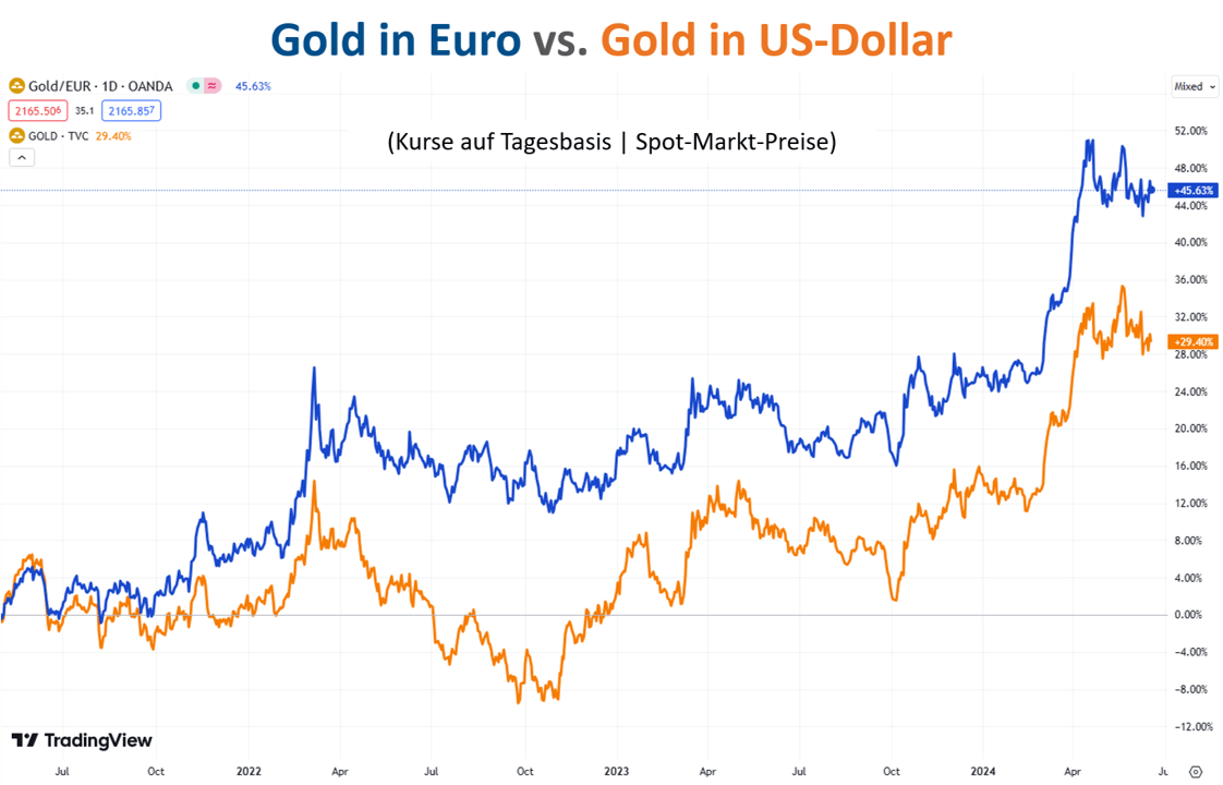 Gold in Euro vs. Gold in US-Dollar
