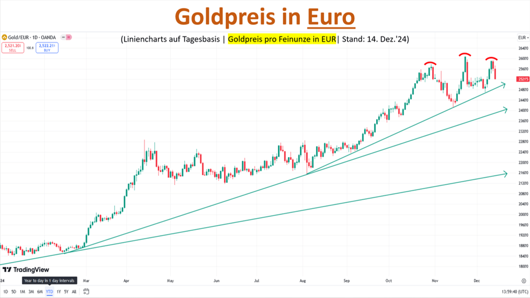 Goldpreisin Euro