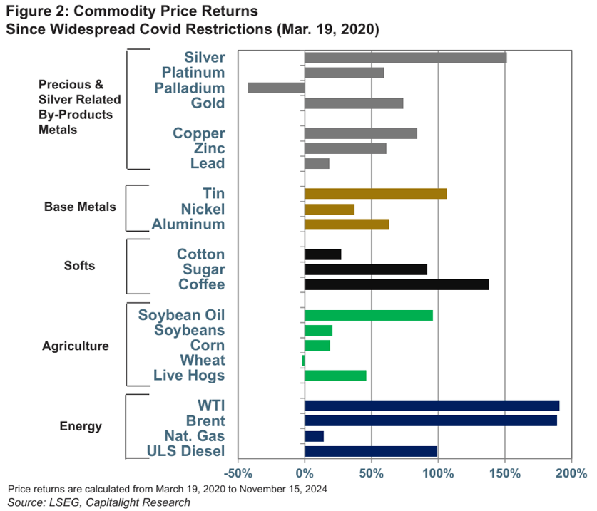 Silberpreis während der COVID-19-Pandemie im Asset Vergleich