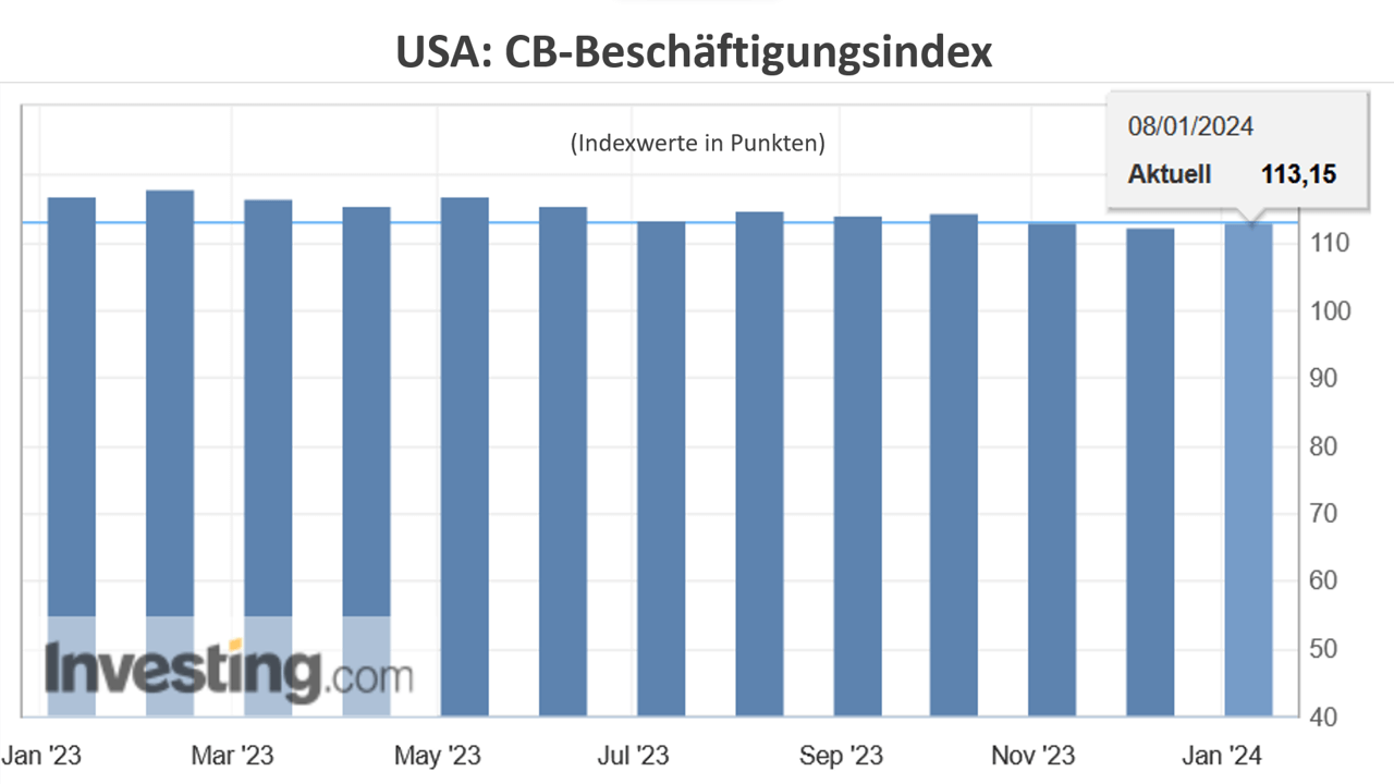 USA: CB-Beschäftigungsindex