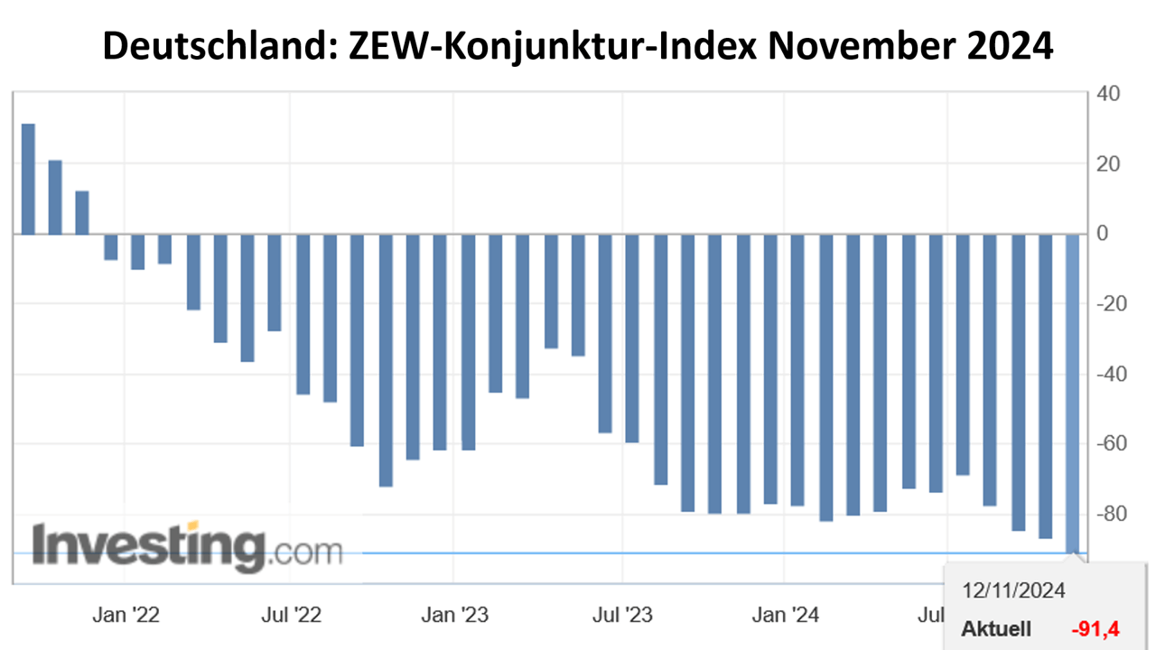 Deutschland: ZEW-Konjunktur-lndex November 2024