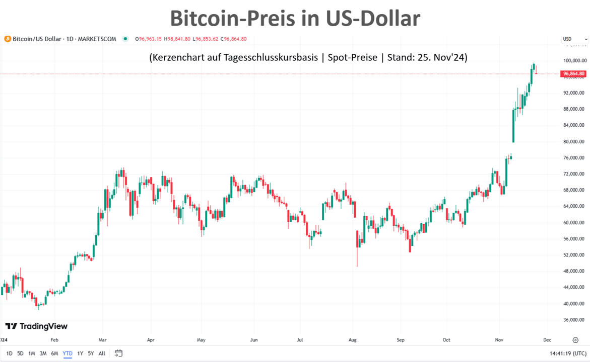 Bitcoin in US-Dollar 25.11.2024