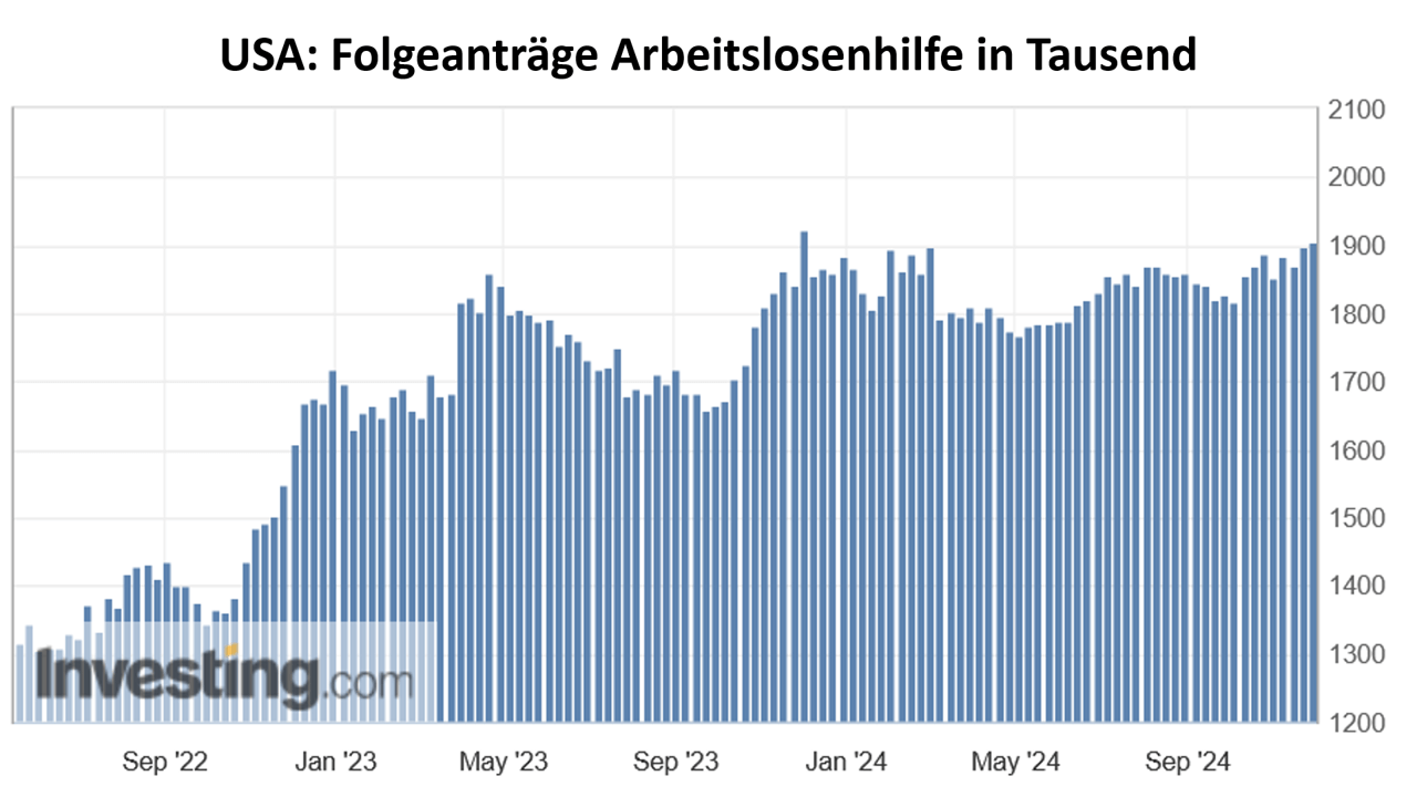 Folgeanträge US-Arbeitslosenhilfe