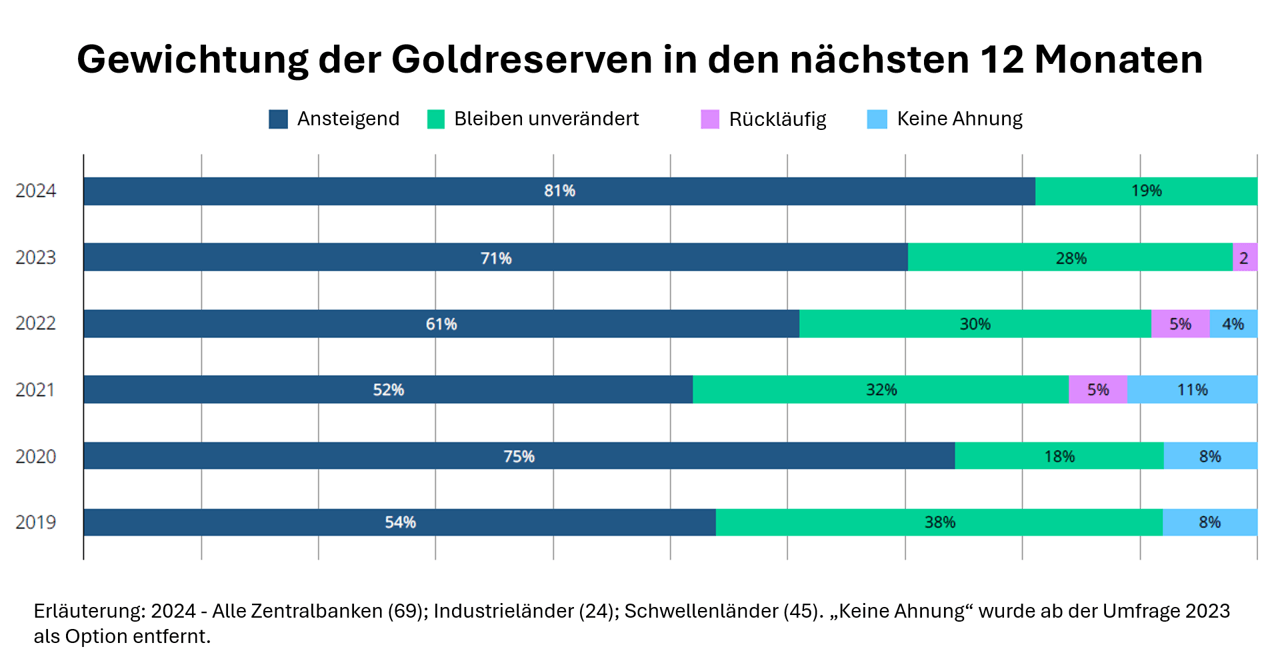 Gewichtung der Goldreserven in den nächsten 12 Monaten
